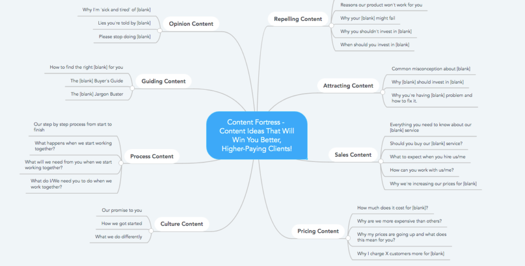 Mind Map to Help You Plan Blog Posts