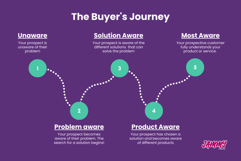 The buyer's journey broke down by awareness stage 