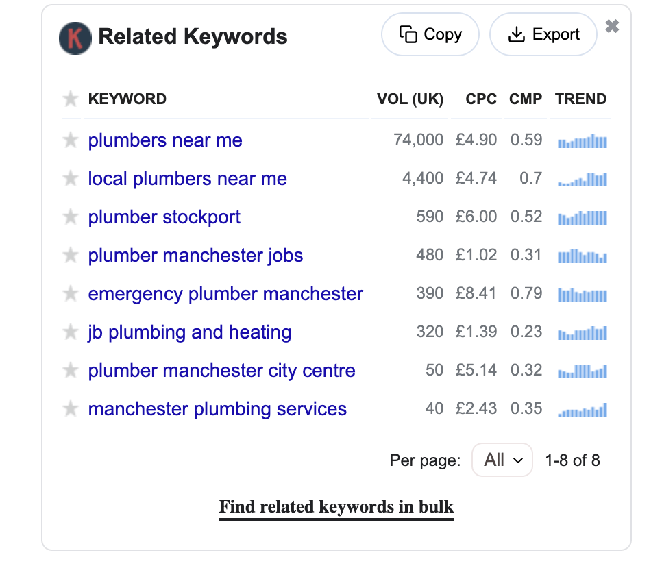A screenshot showing the 'Keywords Everywhere' tool