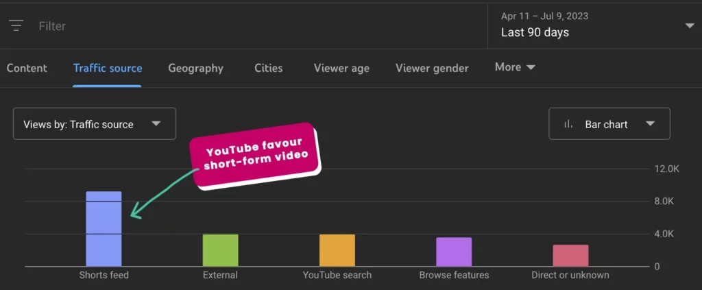 YouTube Shorts results compared with other types of video content